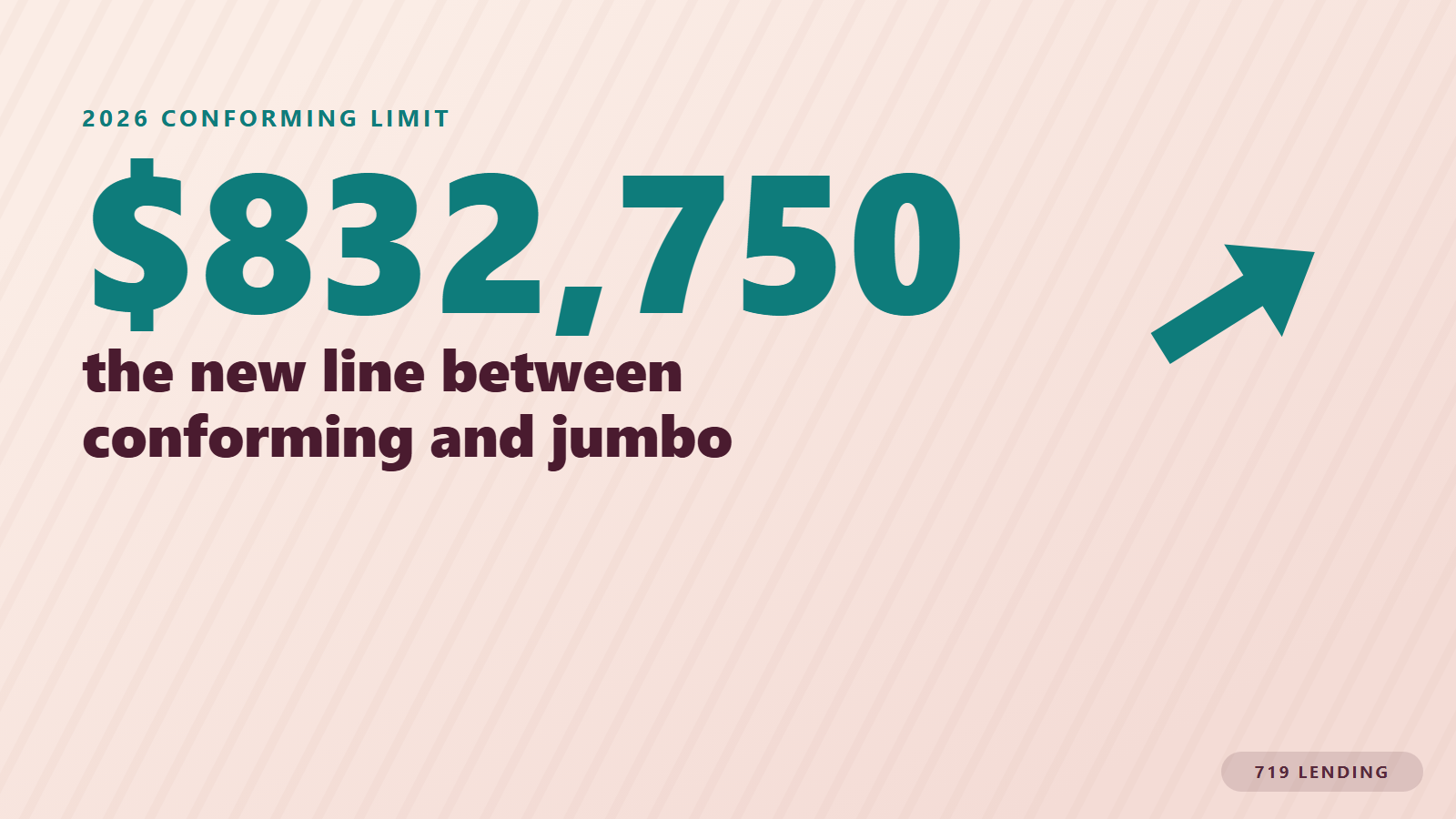 The 832,750 dollar 2026 conforming loan limit rising with an arrow, marking the new conforming-jumbo line in Colorado