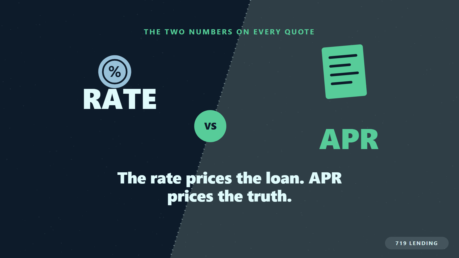 Split panel of the interest rate coin versus the APR disclosure document that includes the fees