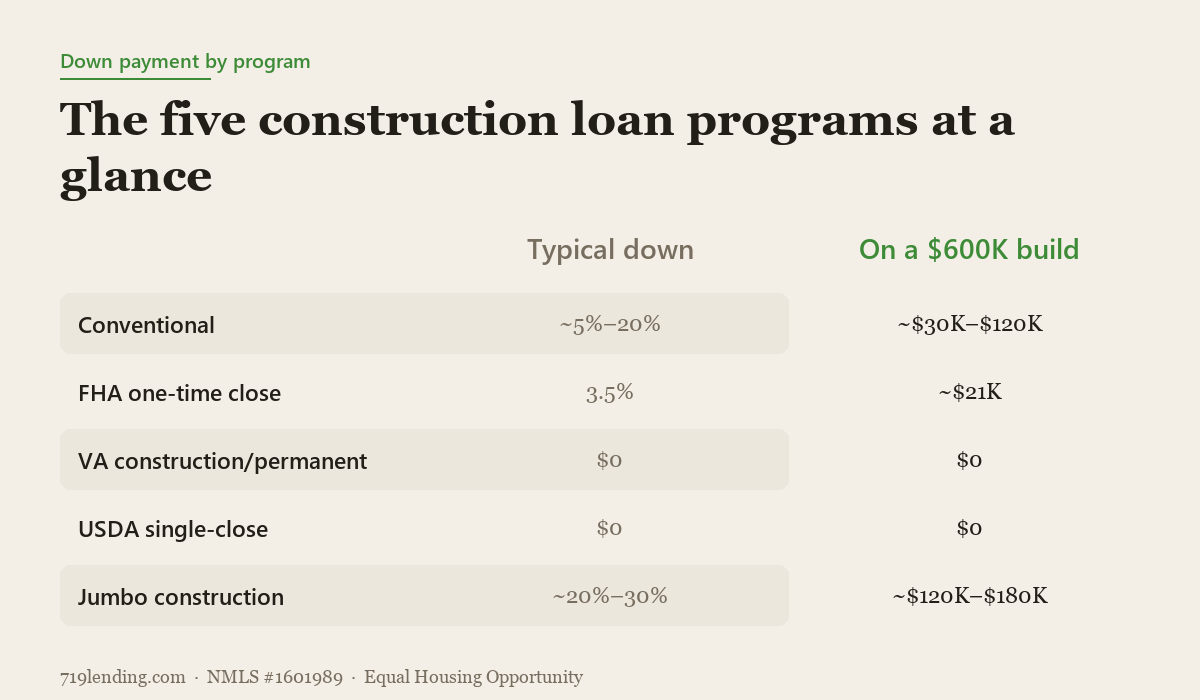 Table comparing typical minimum down payment by loan program and the approximate cash down on a $600,000 build