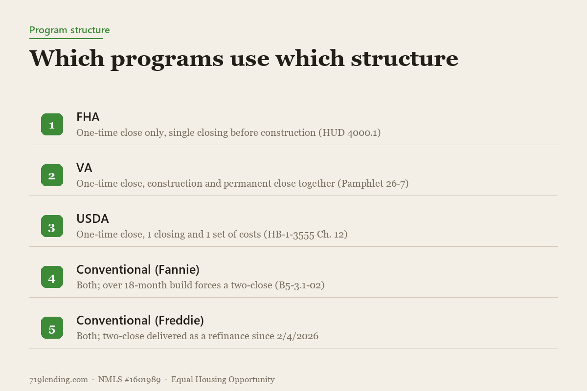 List of loan programs showing which use one-time close and which offer both structures