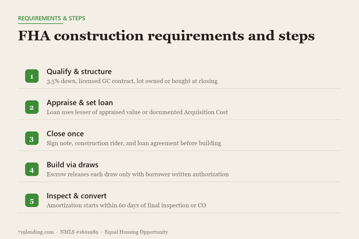 Panel listing the FHA construction-to-permanent process steps: qualify and structure, appraise and set the loan, close once, build with authorized draws, inspect and convert.