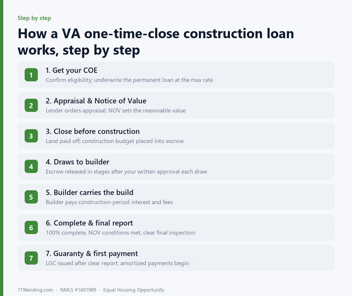 Daylight-themed step diagram showing a VA one-time-close construction loan sequence from Certificate of Eligibility through appraisal, closing before construction, builder draws, completion inspection, and first payment.