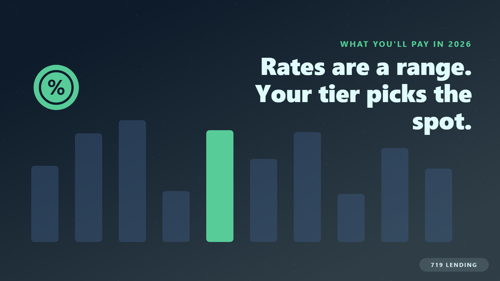 A range of rate bars with one highlighted and a percent coin, showing Colorado Springs mortgage rate tiers for 2026