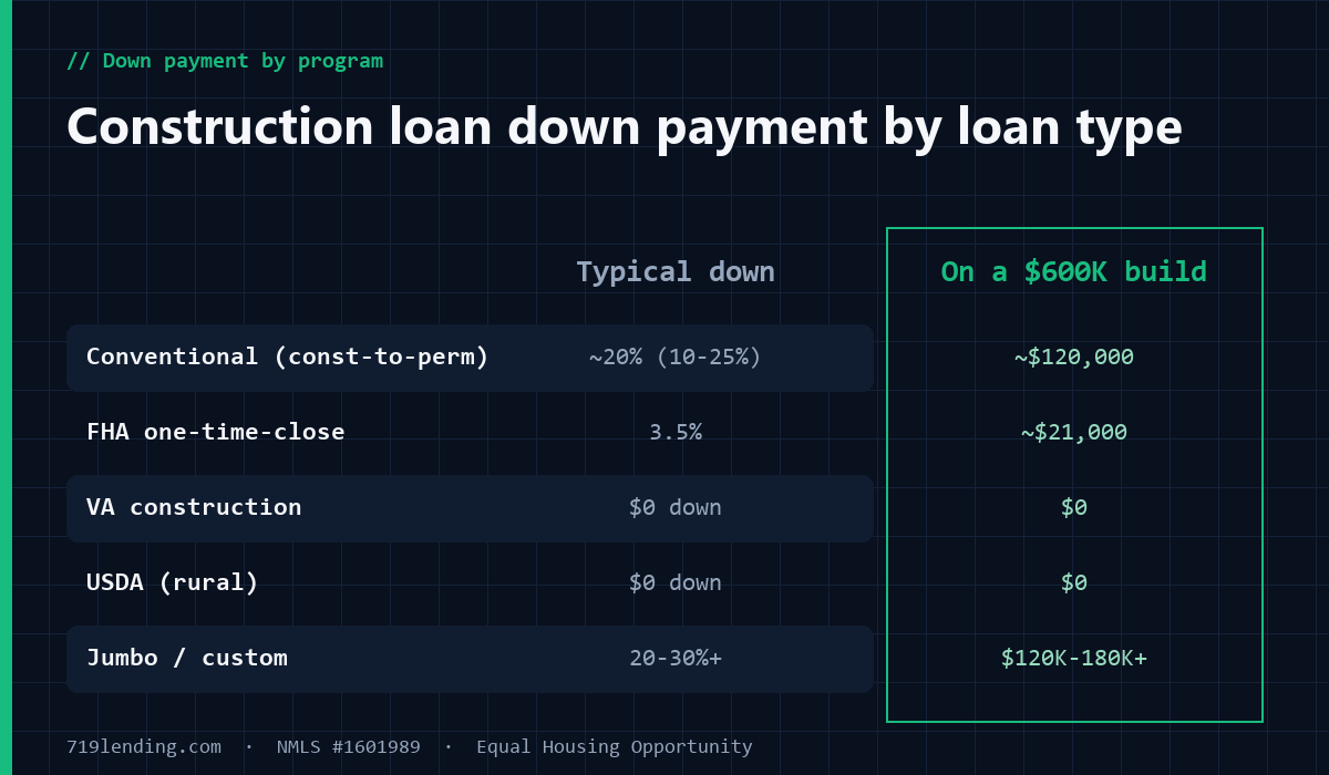 Table comparing construction loan down payments by program: conventional about 20 percent, FHA 3.5 percent, VA and USDA zero down, jumbo 20 to 30 percent, with dollar amounts on a $600,000 build.