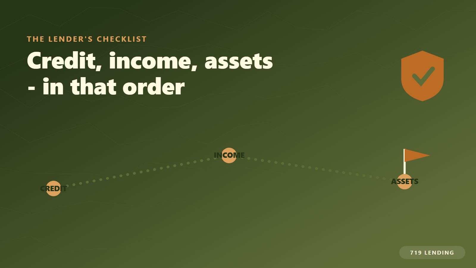 A three-stop path through credit, income and assets - the order every mortgage lender checks
