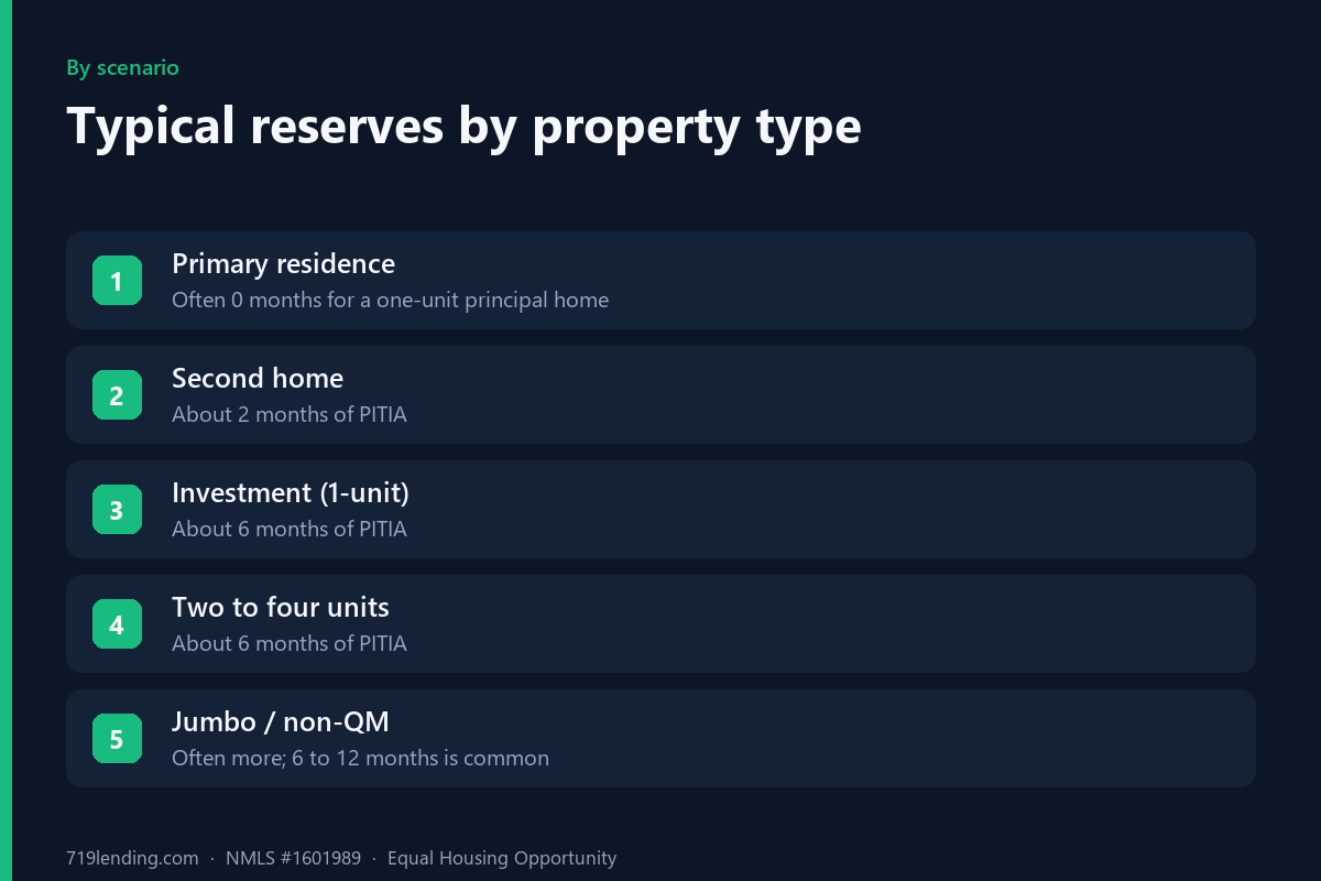 Chart of typical mortgage reserve requirements: none for a primary residence, two months for a second home, six months for an investment or 2-4 unit property, and more for jumbo or non-QM.