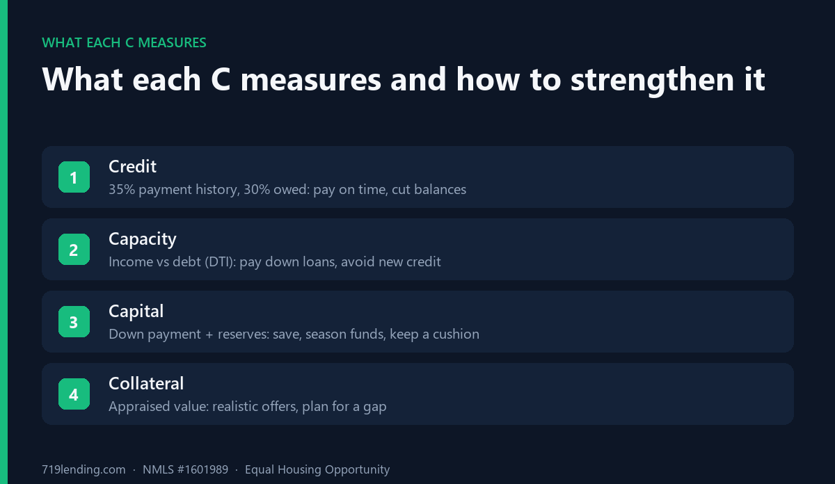 Graphic listing each of the four C's with what it measures and how a borrower can strengthen it