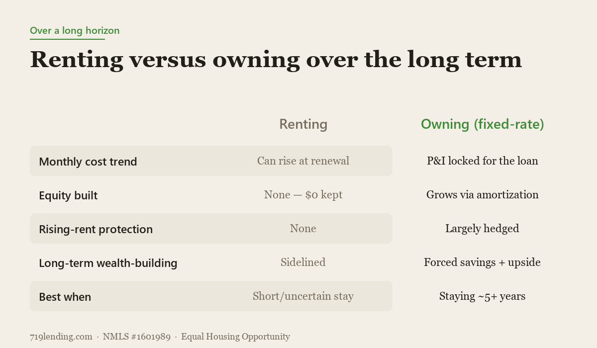 Comparison table of renting versus owning across monthly cost, equity built, protection from rising rents, and wealth-building.