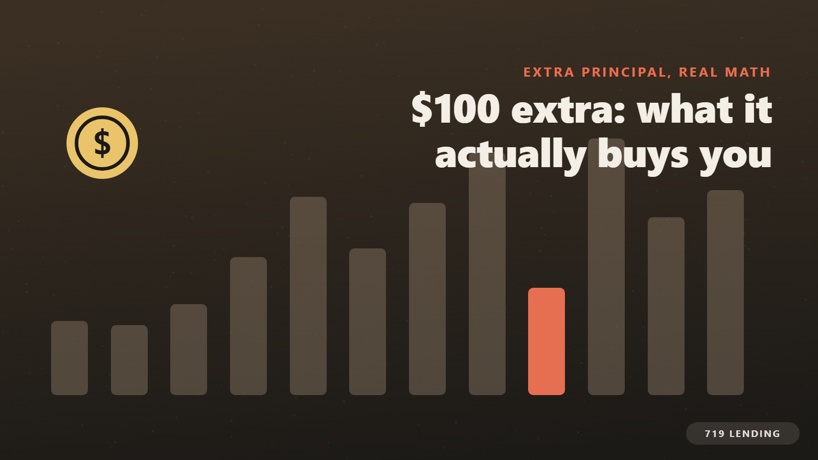 Shrinking bar chart of a mortgage balance with a highlighted bar, showing the real effect of an extra 100 dollars toward principal