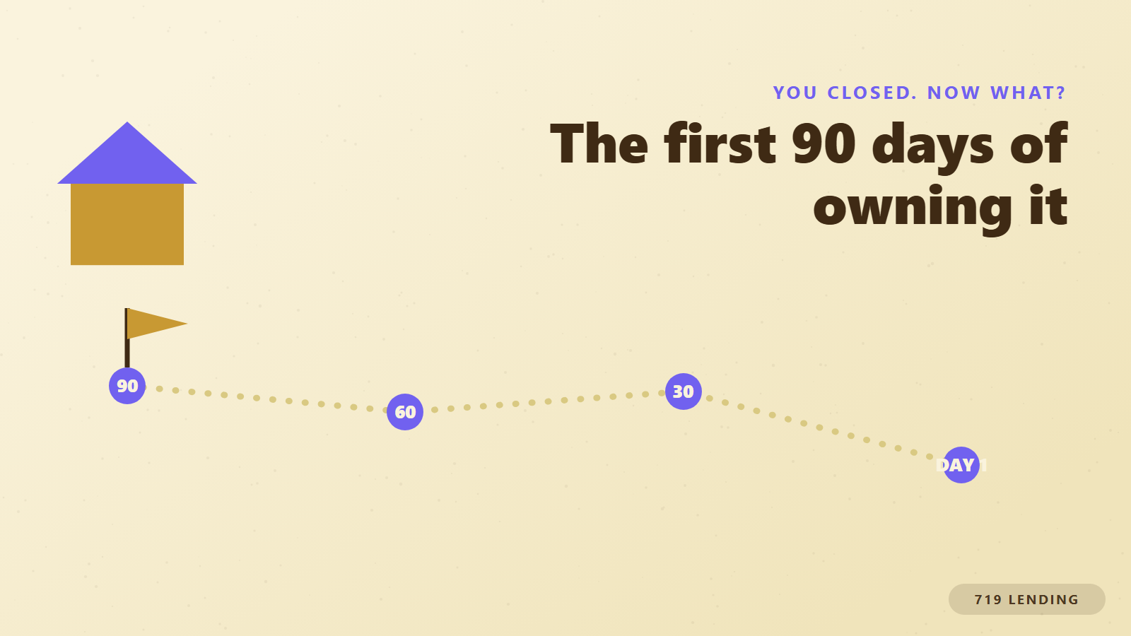 A 90-day path with milestone stops from closing day onward, mapping a new homeowner's first three months