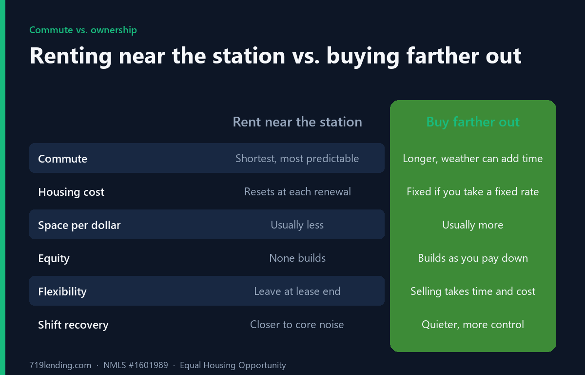 Comparison graphic of renting near the station versus buying farther out for first responder home buying in Colorado Springs