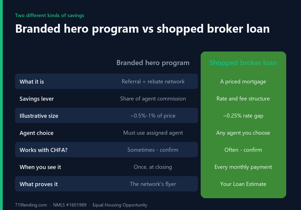 Comparison chart of a branded hero rebate program versus a shopped broker loan for first responder home loans