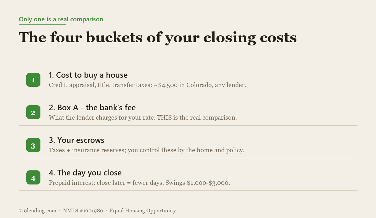 The four buckets of Colorado closing costs: cost to buy a house about $4,500, Box A the bank fee which is the real comparison, escrows you control, and the day you close prepaid interest