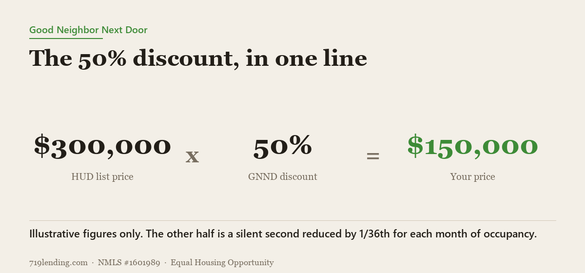 Illustrative equation showing how the Good Neighbor Next Door program cuts a $300,000 HUD list price to a $150,000 purchase price
