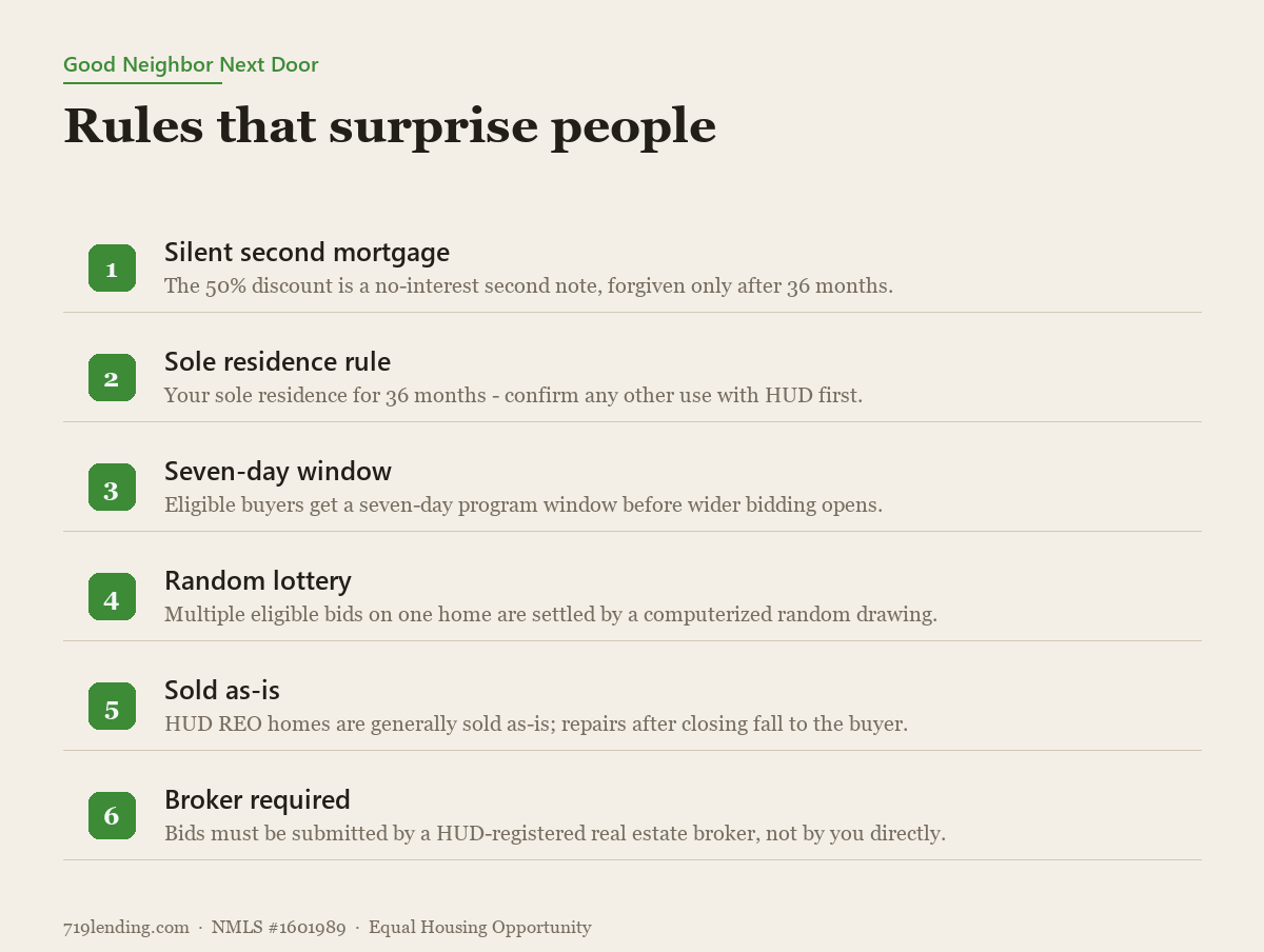 Editorial graphic listing six Good Neighbor Next Door program rules that surprise buyers, including the silent second mortgage and random lottery