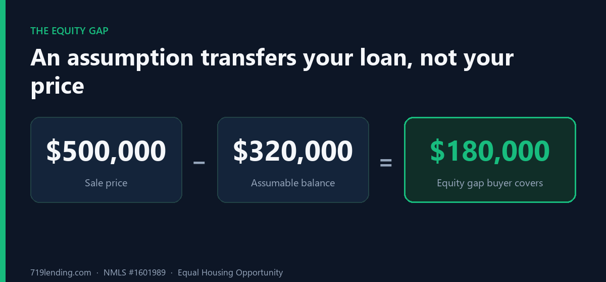 Equation graphic showing a $500,000 sale price minus a $320,000 assumable loan balance equals a $180,000 equity gap the buyer must cover