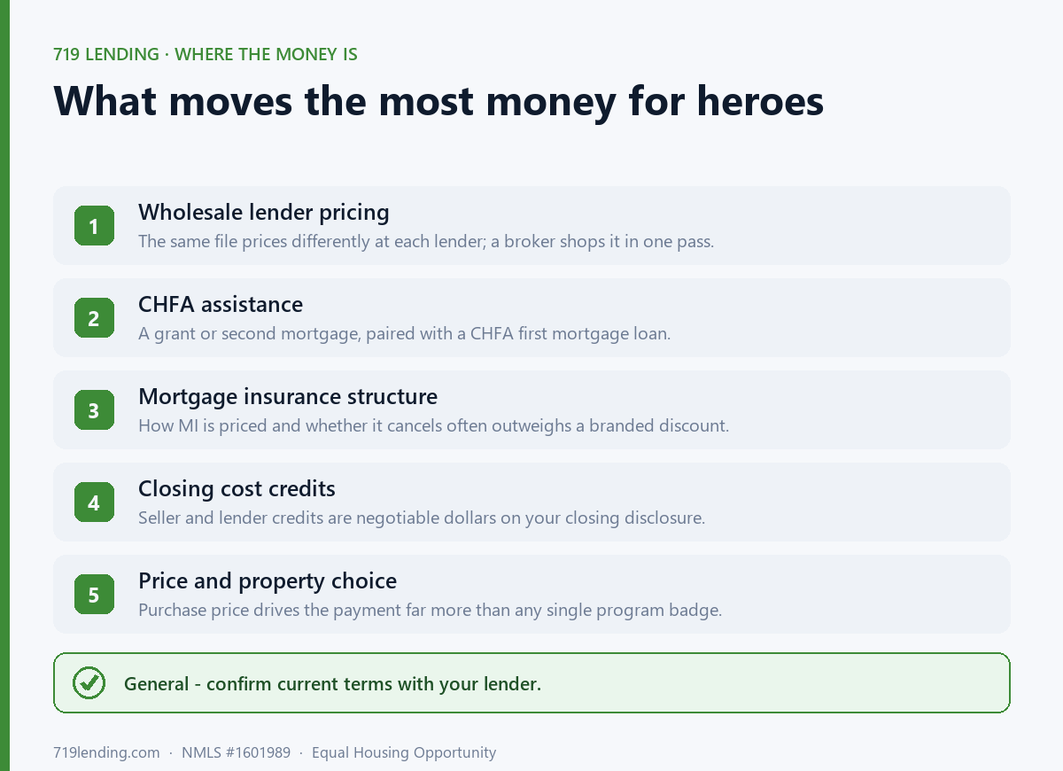 Factors chart showing the levers that save heroes the most money on hero home loan programs