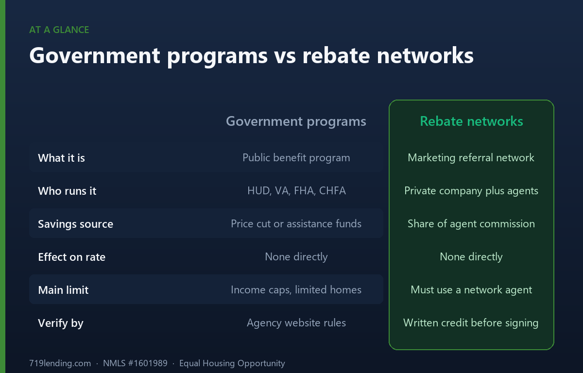 Comparison graphic of government programs versus rebate networks for home loans for heroes