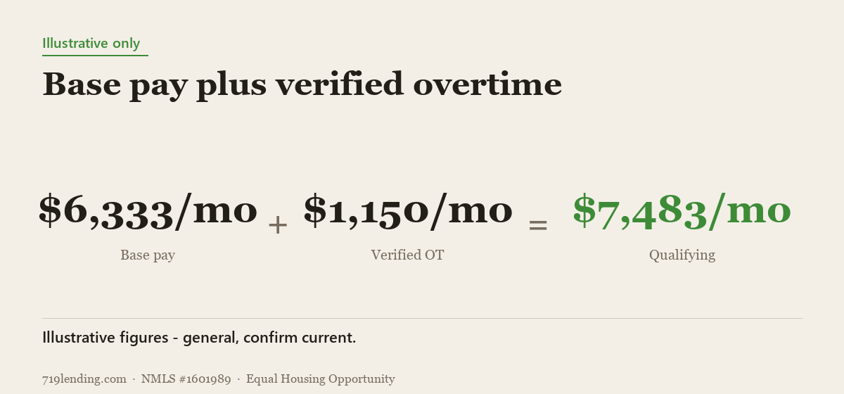 Editorial equation graphic showing illustrative qualifying income math for home loans for police officers
