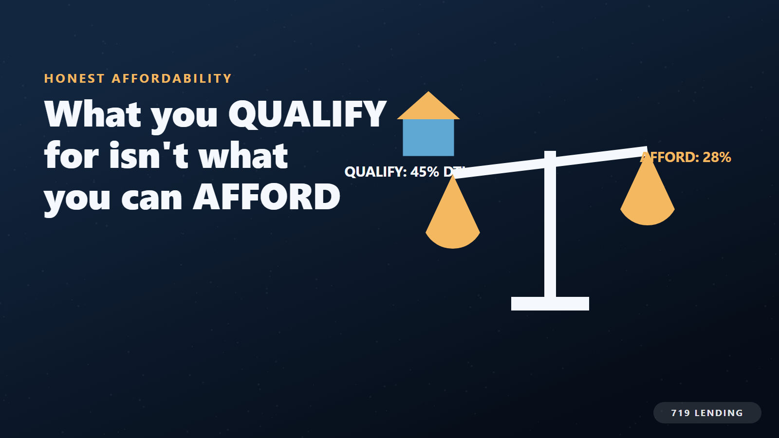 A balance scale weighing the 45 percent DTI a lender allows against the 28 percent a budget can afford