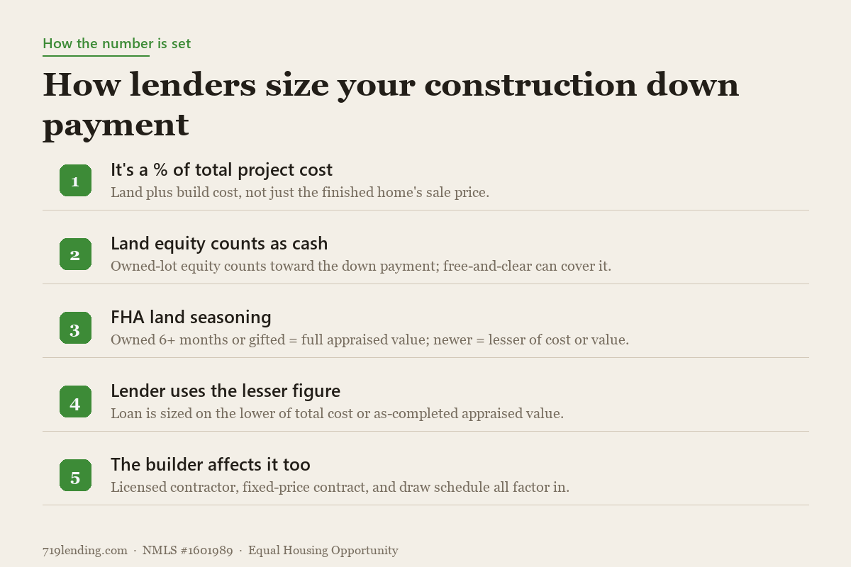 Five factors that set a construction loan down payment: a percentage of total project cost, land equity counts as cash, FHA land seasoning rules, lenders use the lesser of cost or appraised value, and builder requirements.