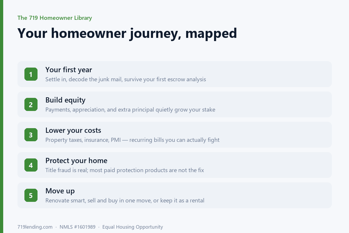 Five-stage homeowner journey map: your first year, building equity, lowering costs, protecting your home, and moving up