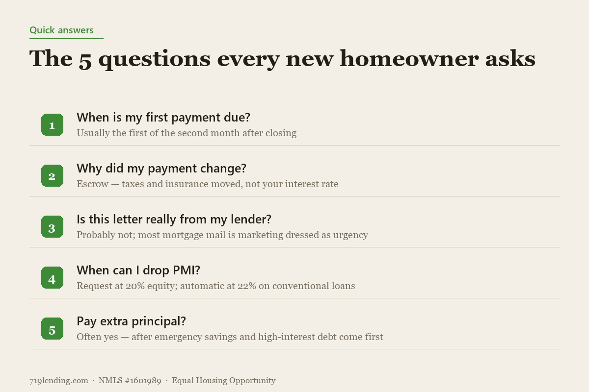 The five most common new-homeowner questions with short answers, from first payment timing to PMI removal