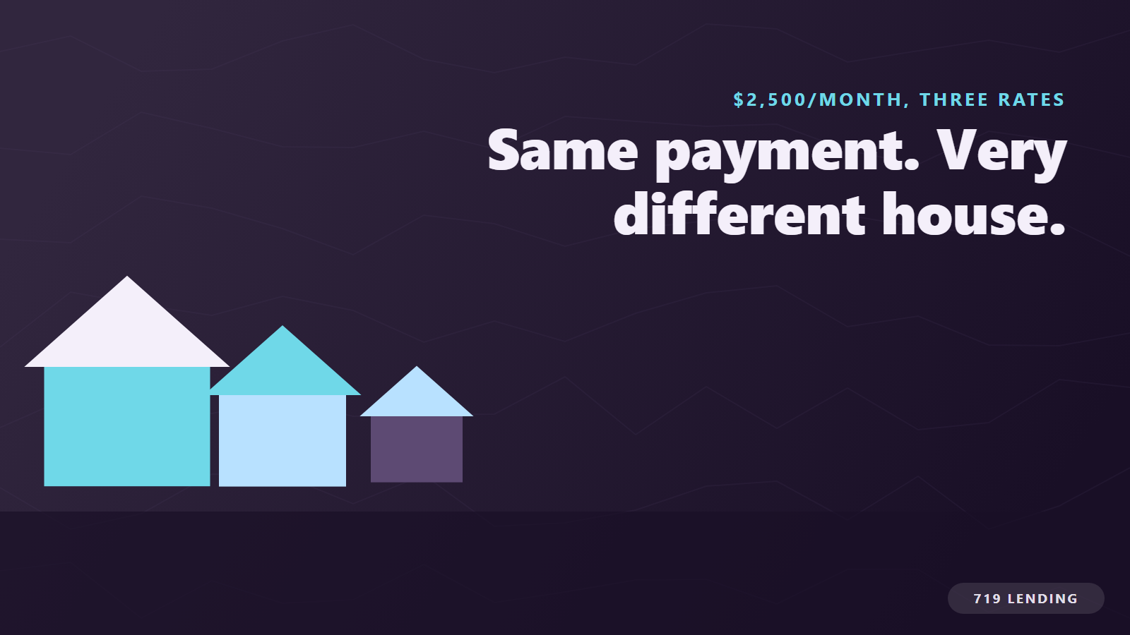 Three houses growing in size at the same monthly payment as the rate drops, showing mortgage buying power by rate