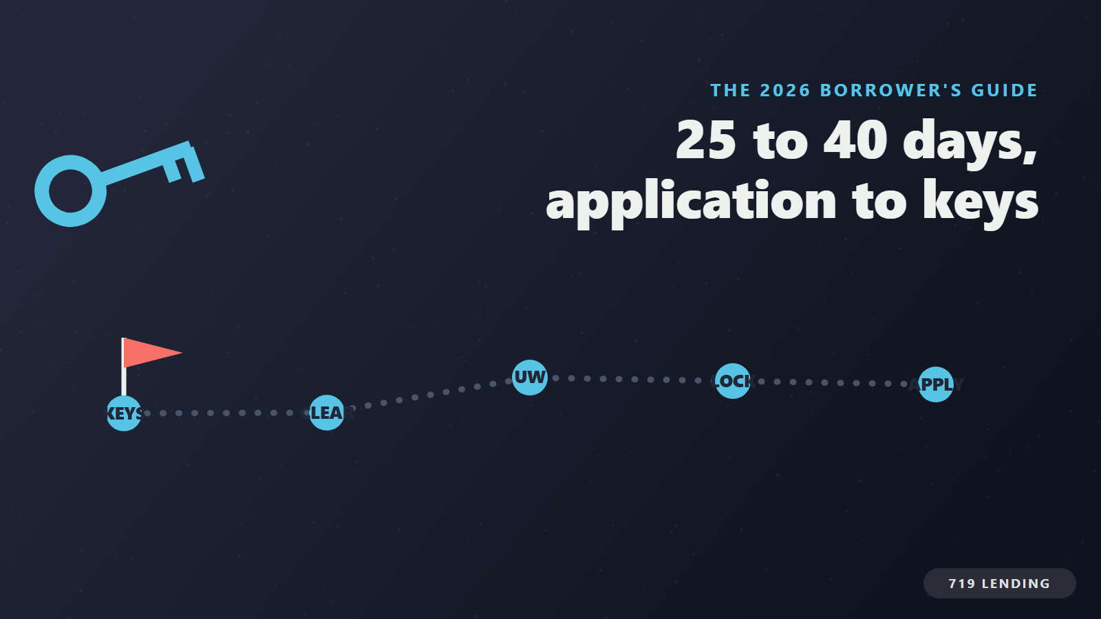 A five-stop mortgage timeline from application through lock, underwriting and clear-to-close to keys in 25 to 40 days