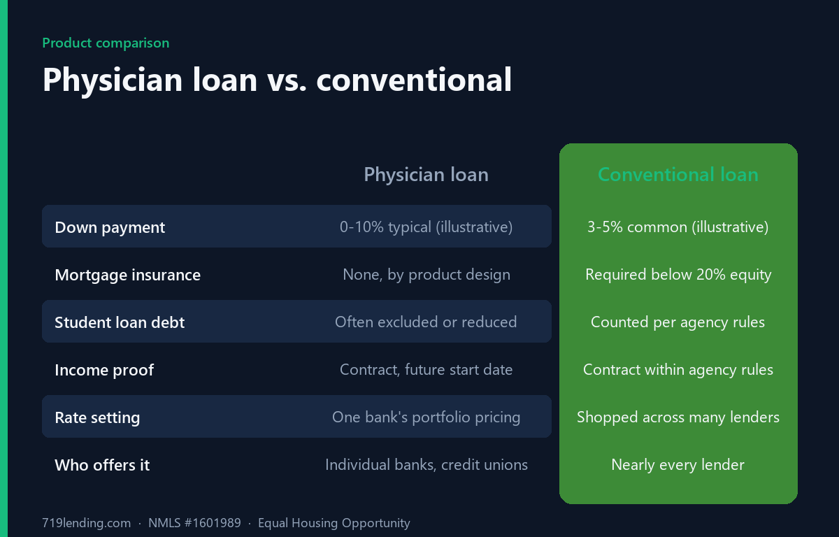 Comparison chart of physician mortgage loans versus conventional loans across down payment, mortgage insurance, student loan treatment, and rate setting