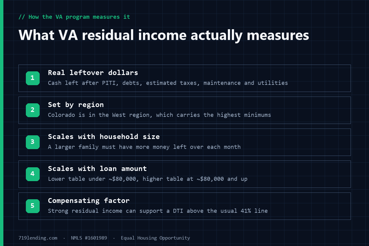 Infographic listing what VA residual income measures: real dollars left after all bills, set by region, scaled by household size, scaled by loan amount, and used as a compensating factor for higher DTI.