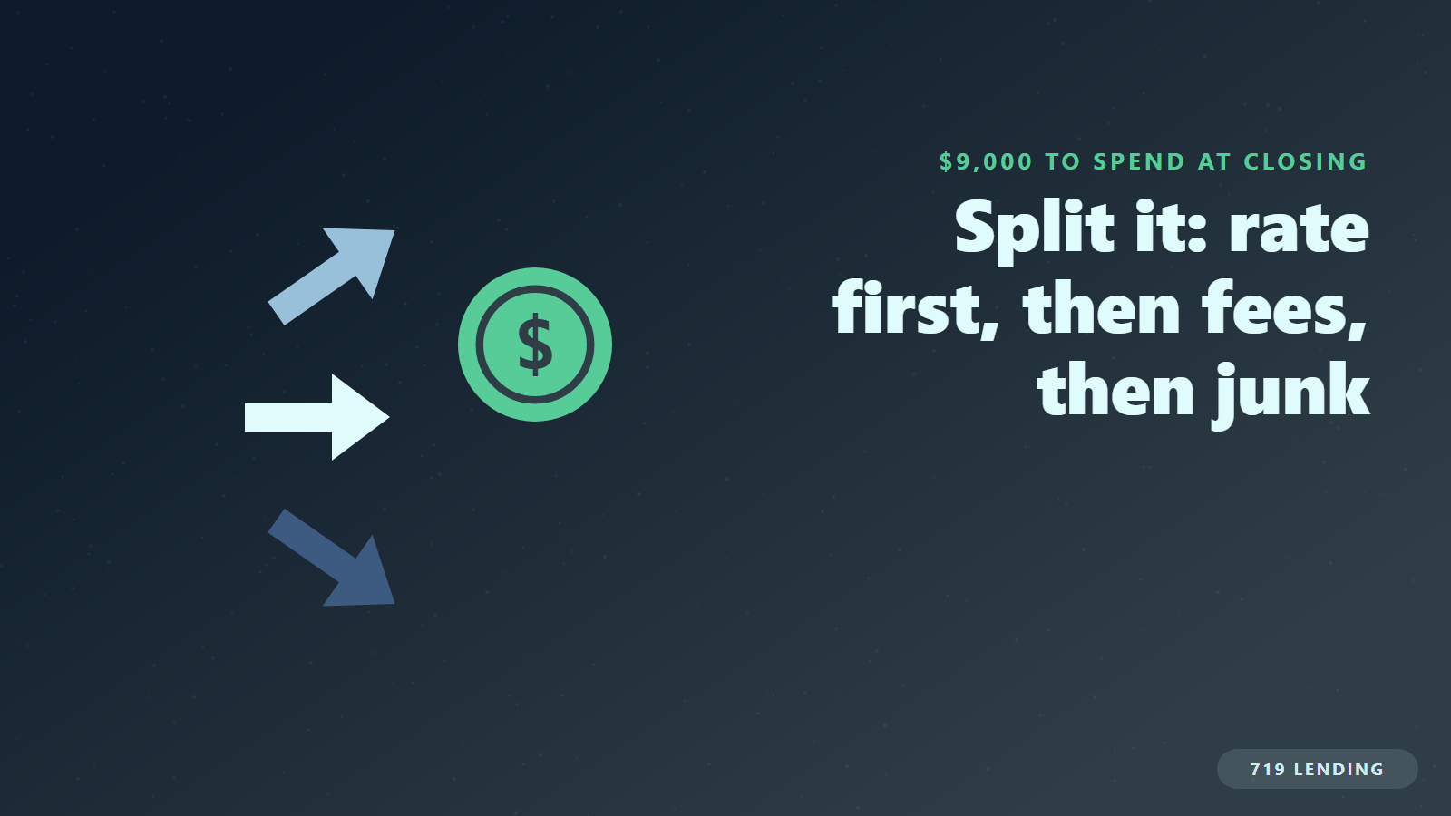 A concession coin splitting toward three arrows in priority order - rate buydown first, then fees - showing how to spend a seller concession