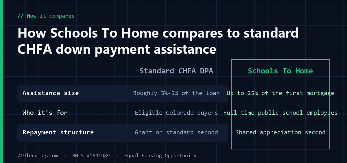 Comparison table of standard CHFA down payment assistance versus the Schools To Home program
