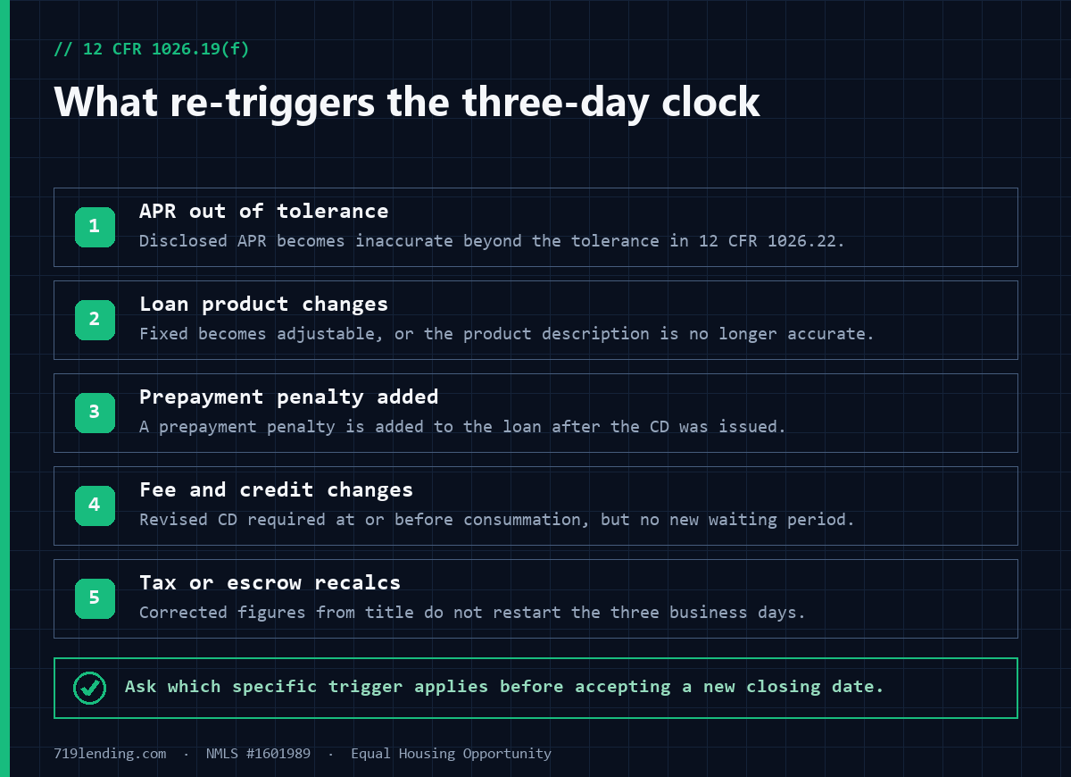 Blueprint factors graphic listing the three changes that restart the clear to close 3 day rule waiting period