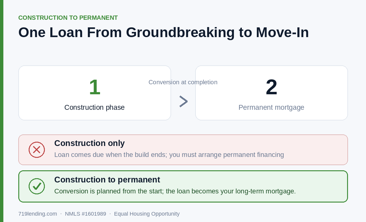 Flow diagram showing a construction phase converting into a permanent mortgage, contrasting construction-only loans that require separate financing with construction to permanent loans where conversion is built in.