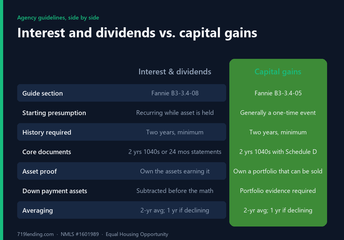 Comparison chart of dividend and interest income mortgage rules versus capital gains income rules