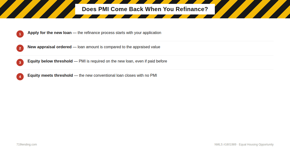 Flowchart showing how a refinance application and appraisal determine whether the new loan requires PMI: low equity means PMI returns, sufficient equity means no PMI.