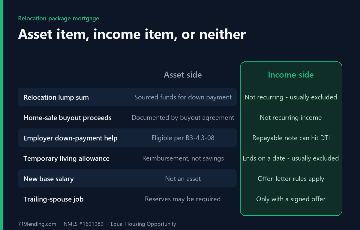 Emerald comparison chart showing how each piece of a relocation package mortgage file is treated as an asset item or an income item
