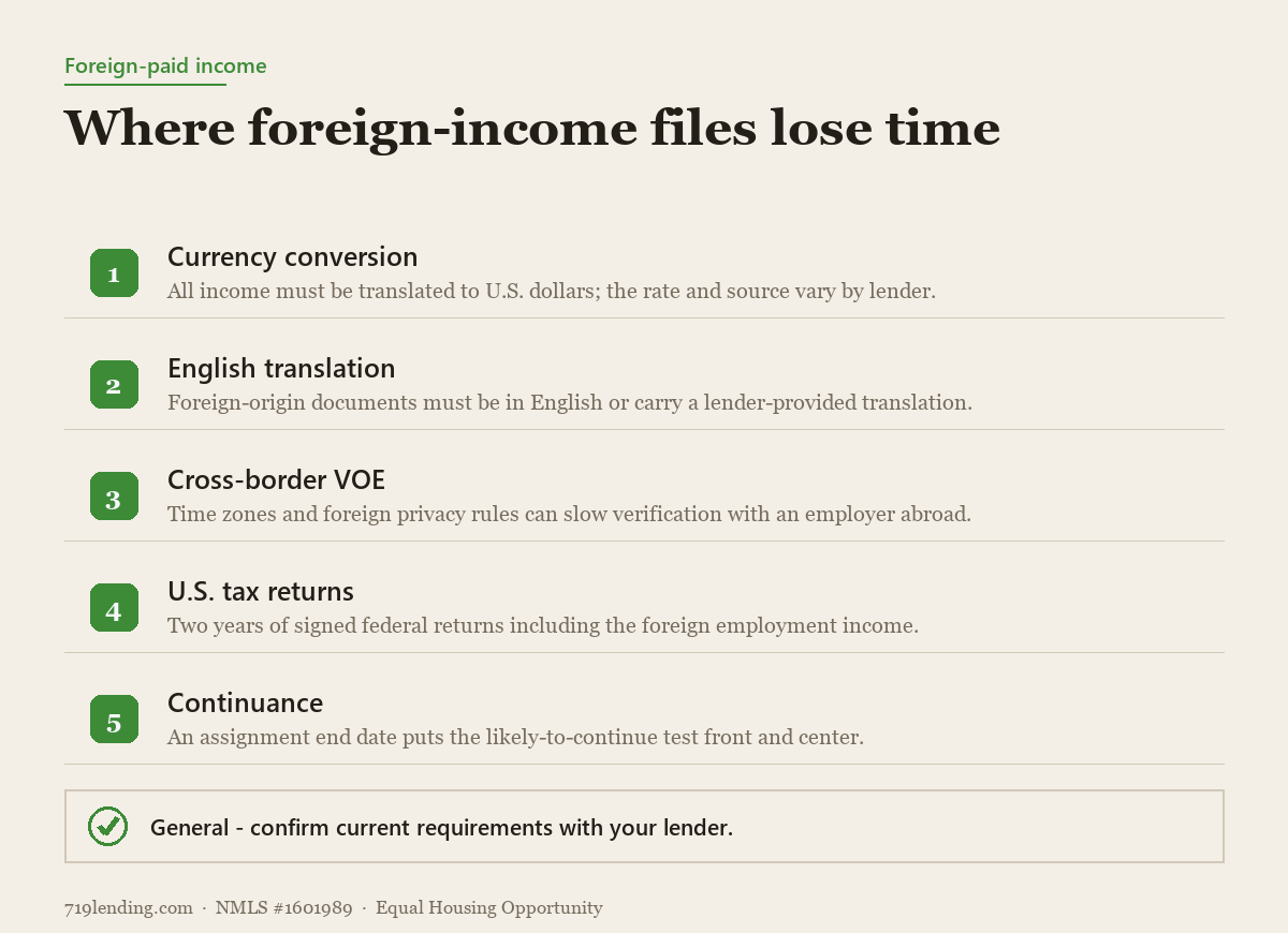 Editorial factors chart listing the documentation friction points for a mortgage on a work visa with foreign-paid income.