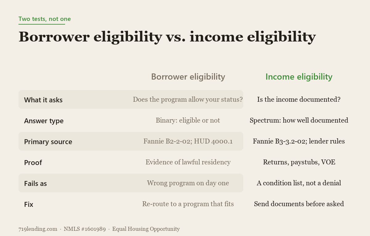 Editorial comparison chart showing the two tests behind a mortgage on a work visa: borrower eligibility versus income eligibility.
