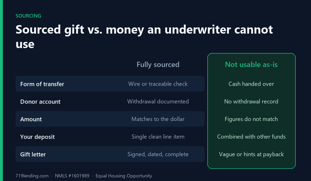 Emerald comparison table showing a sourced mortgage gift paper trail versus an unsourced cash gift