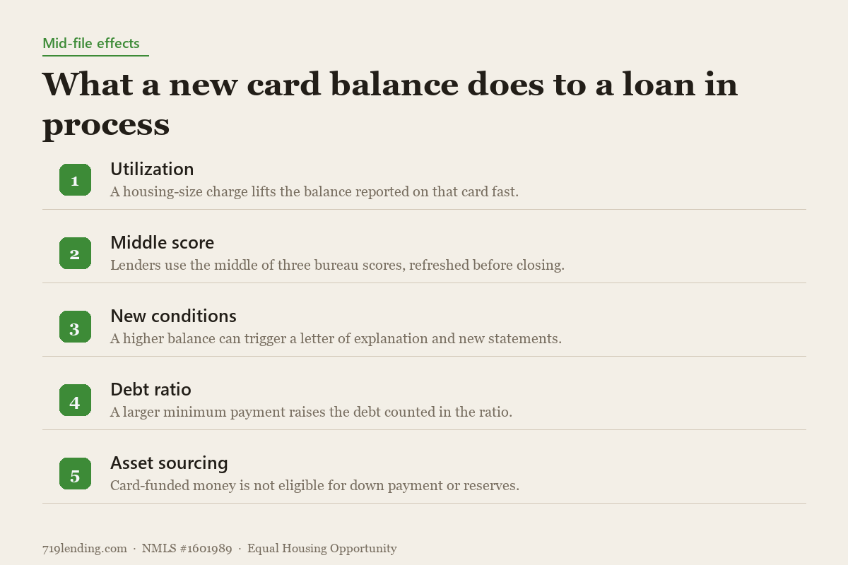 Editorial factor list showing how a card balance created to pay mortgage with credit card affects underwriting