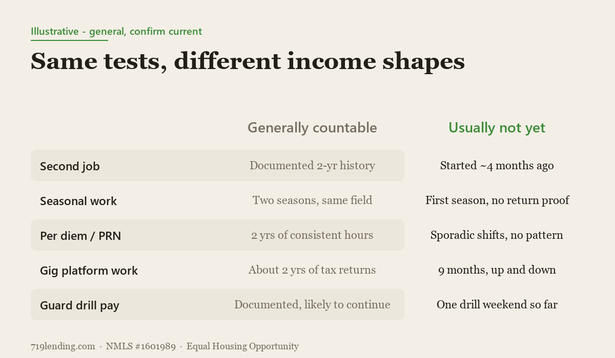 Editorial comparison table showing when part-time and second job income mortgage qualifying income is generally countable versus not yet countable