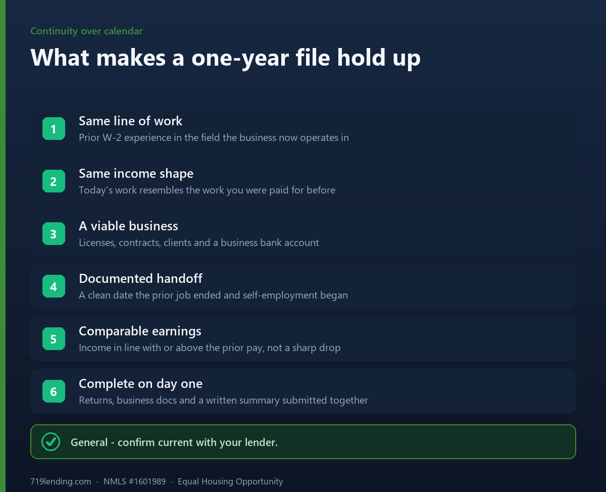 Factors that support a one year tax return mortgage self-employed file, including same line of work and prior W-2 history