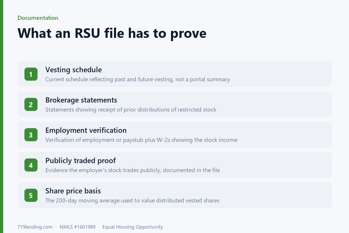 Documentation factors for an rsu income mortgage file: vesting schedule, brokerage statements, employment verification, publicly traded evidence and share price basis