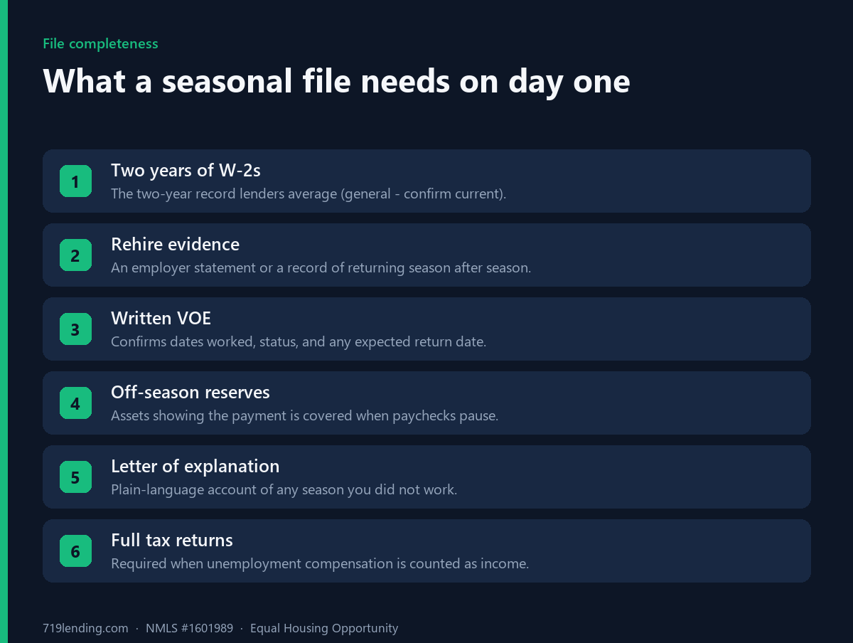 Checklist graphic of the documents that make a seasonal income mortgage file complete on day one