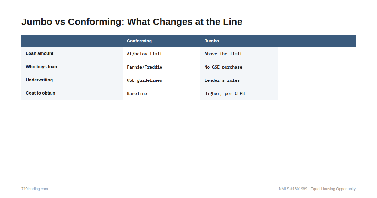 Side-by-side comparison of conforming and jumbo loans covering loan amount, GSE eligibility, who sets the limit, underwriting standards, and cost to obtain.