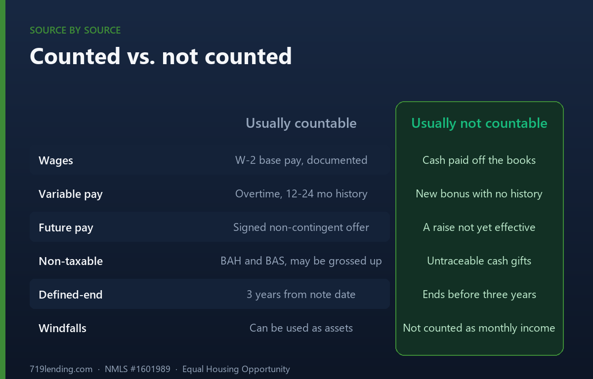 Midnight-style comparison chart of what income counts for a mortgage versus income lenders generally cannot use.