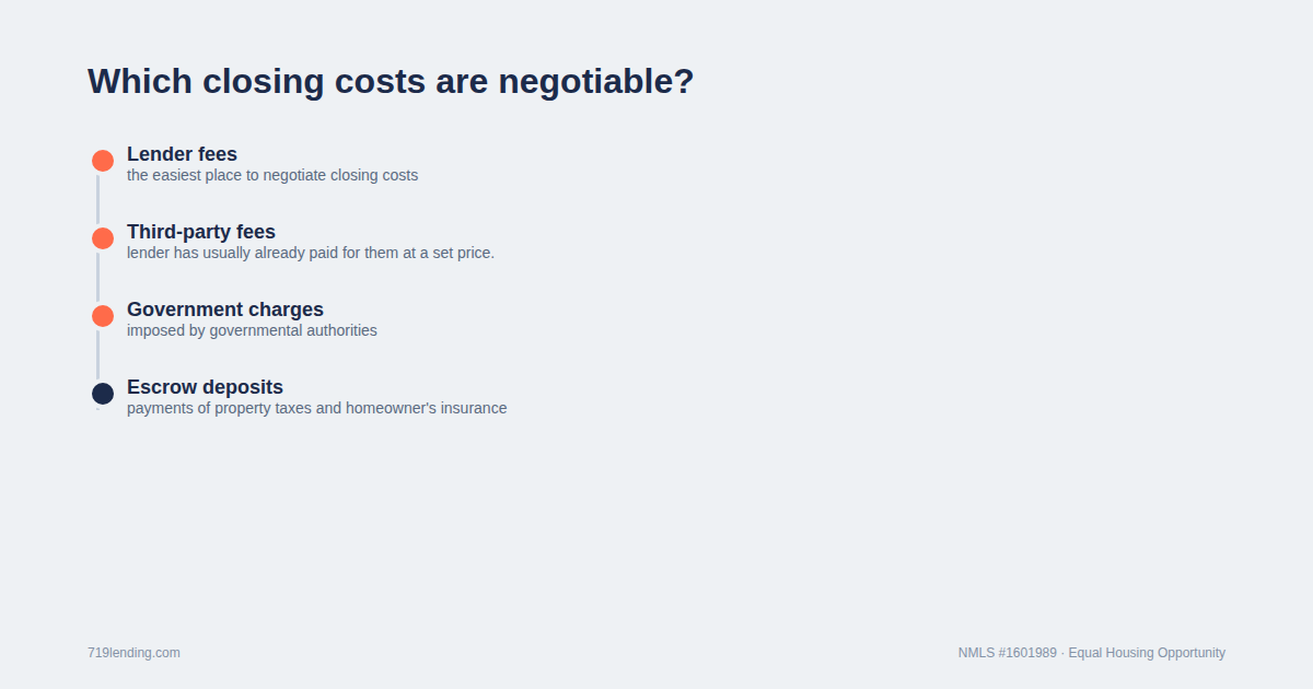 The CFPB sorts them into three buckets, and knowing which bucket a fee sits in tells you whether it's worth pushing on.