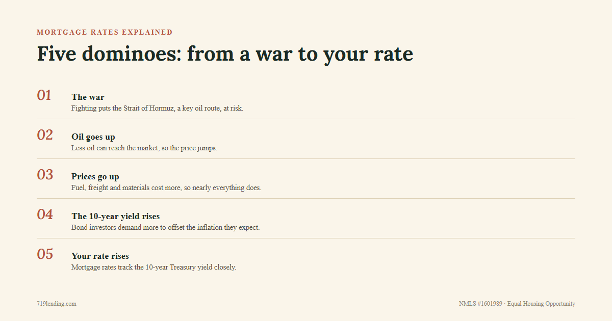 Five-step chain showing how a war reaches your mortgage rate: the war threatens the Strait of Hormuz, oil prices rise, consumer prices rise, the 10-year Treasury yield rises, and mortgage rates follow